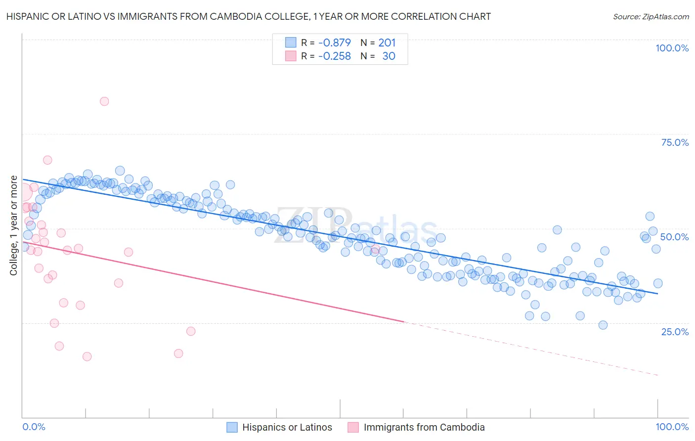 Hispanic or Latino vs Immigrants from Cambodia College, 1 year or more