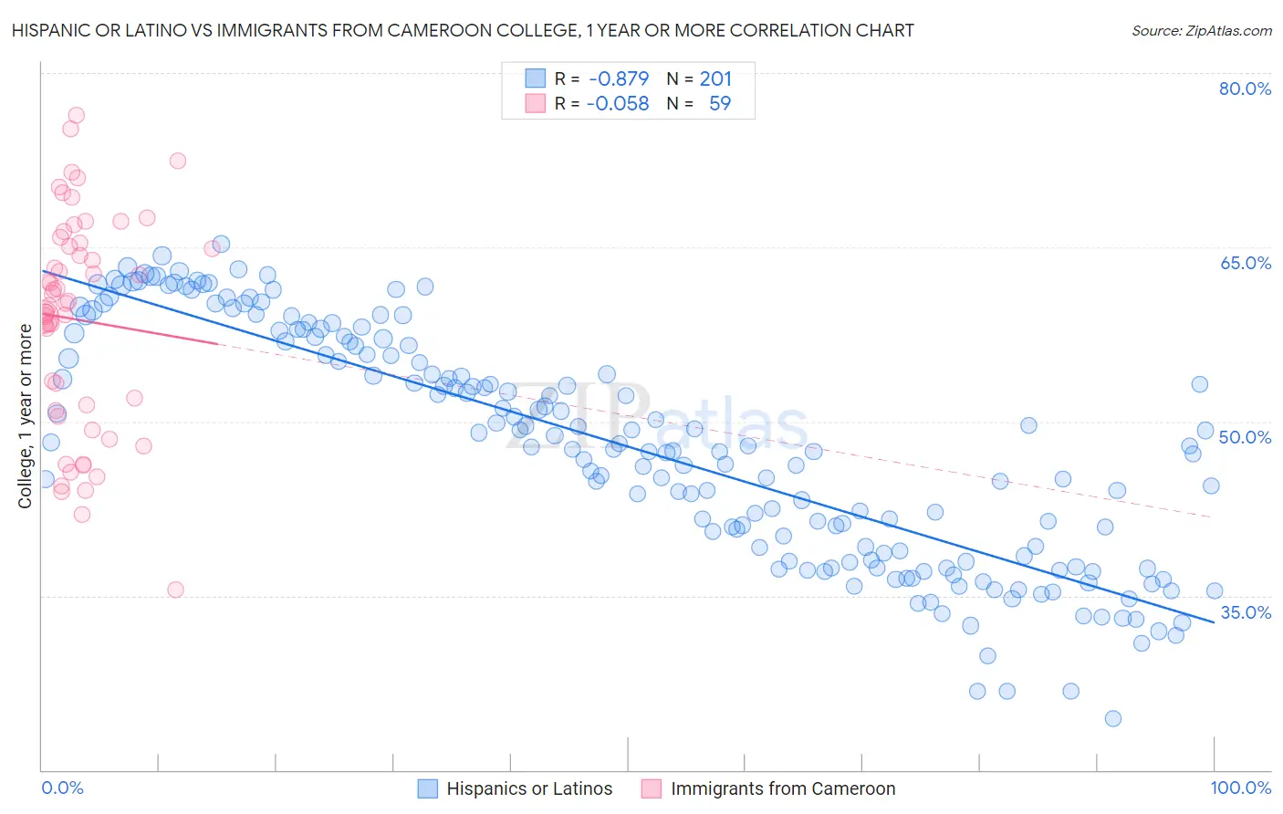 Hispanic or Latino vs Immigrants from Cameroon College, 1 year or more