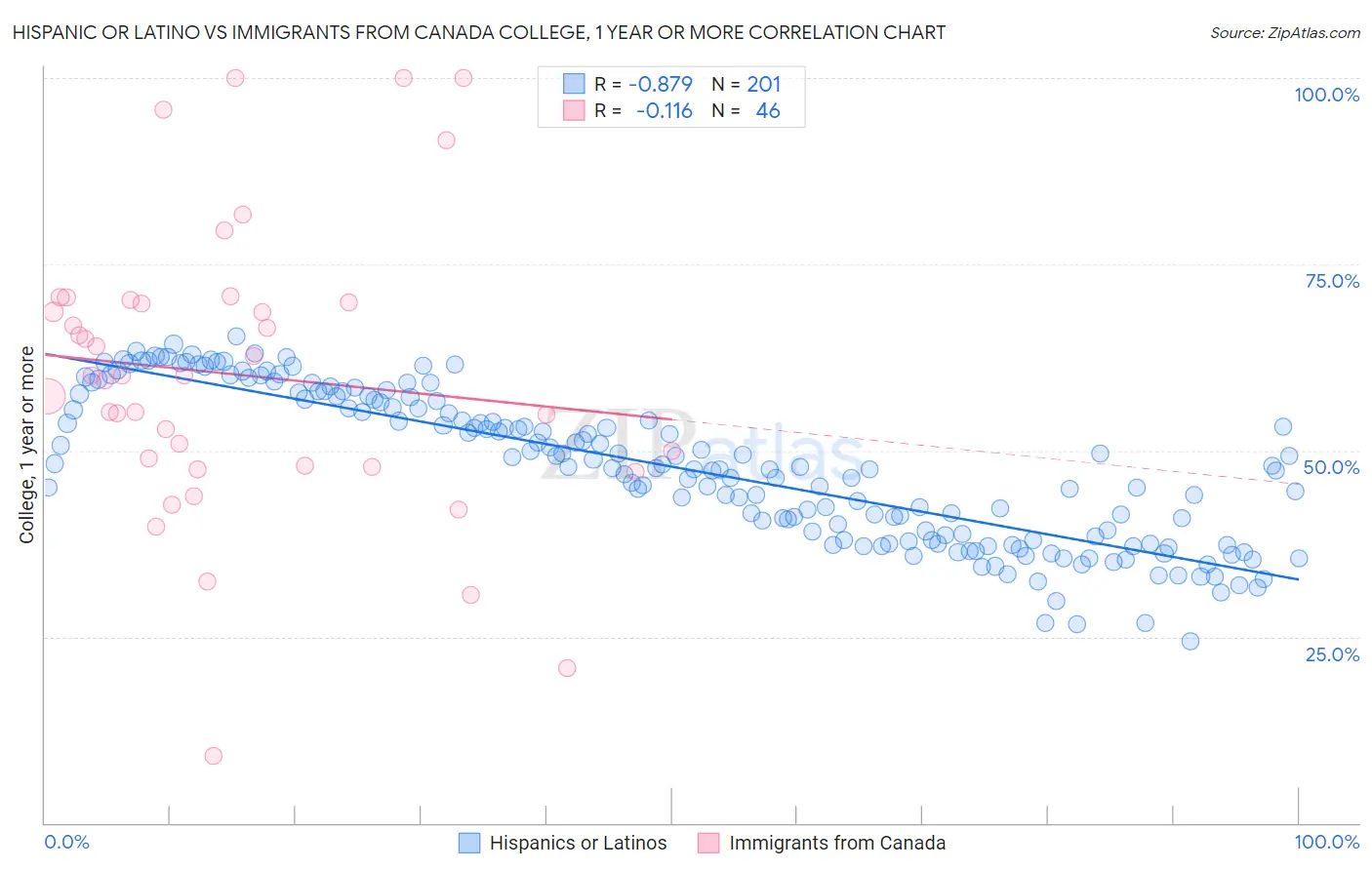 Hispanic or Latino vs Immigrants from Canada College, 1 year or more