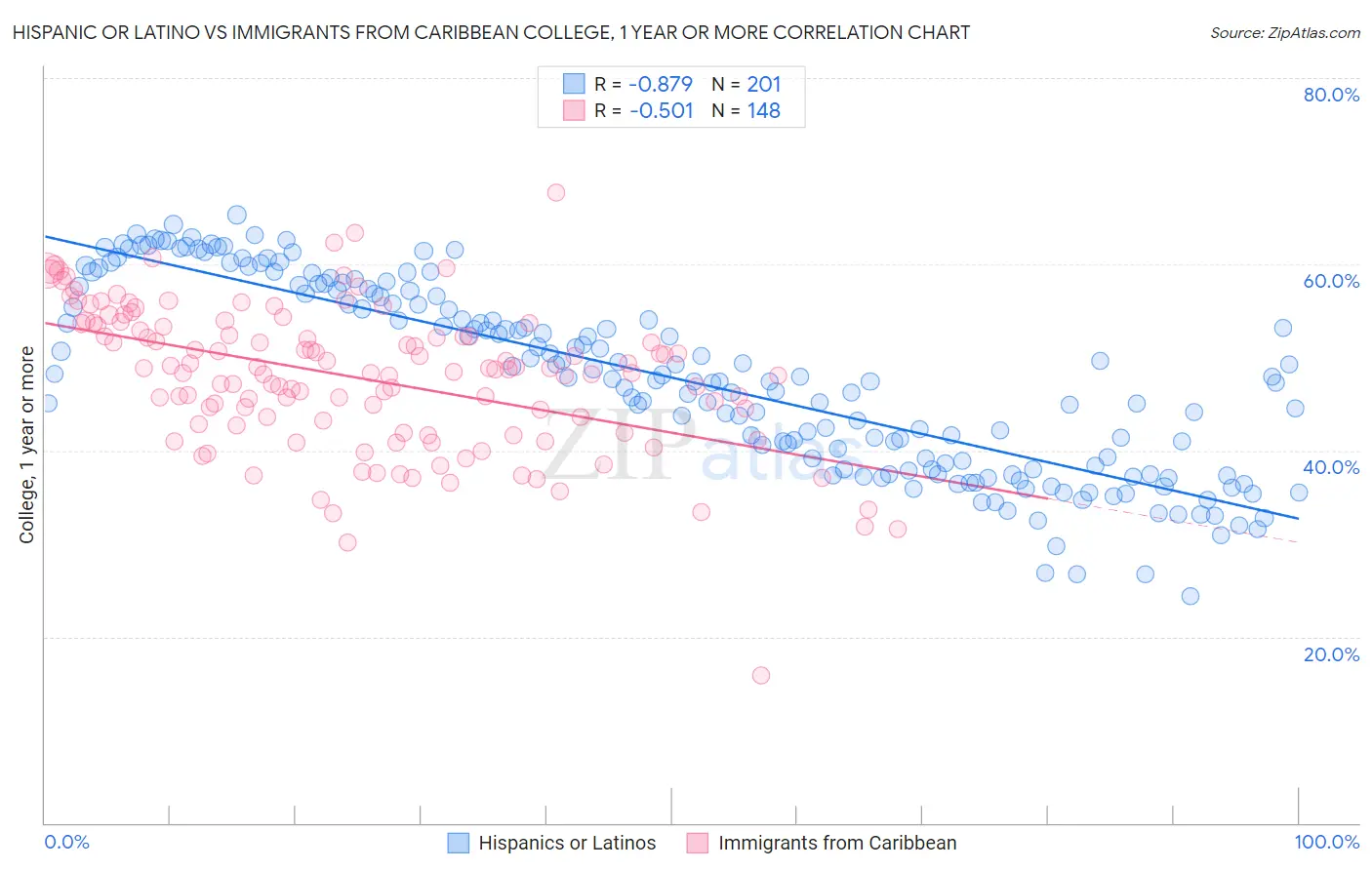 Hispanic or Latino vs Immigrants from Caribbean College, 1 year or more