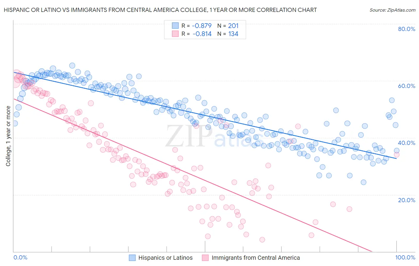 Hispanic or Latino vs Immigrants from Central America College, 1 year or more