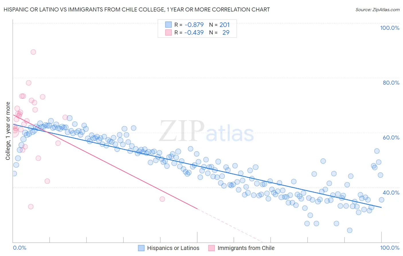 Hispanic or Latino vs Immigrants from Chile College, 1 year or more