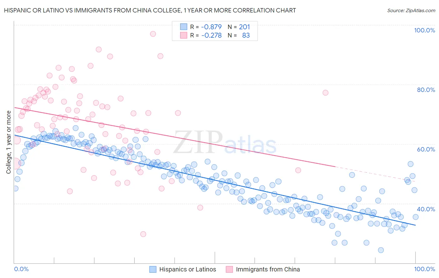 Hispanic or Latino vs Immigrants from China College, 1 year or more