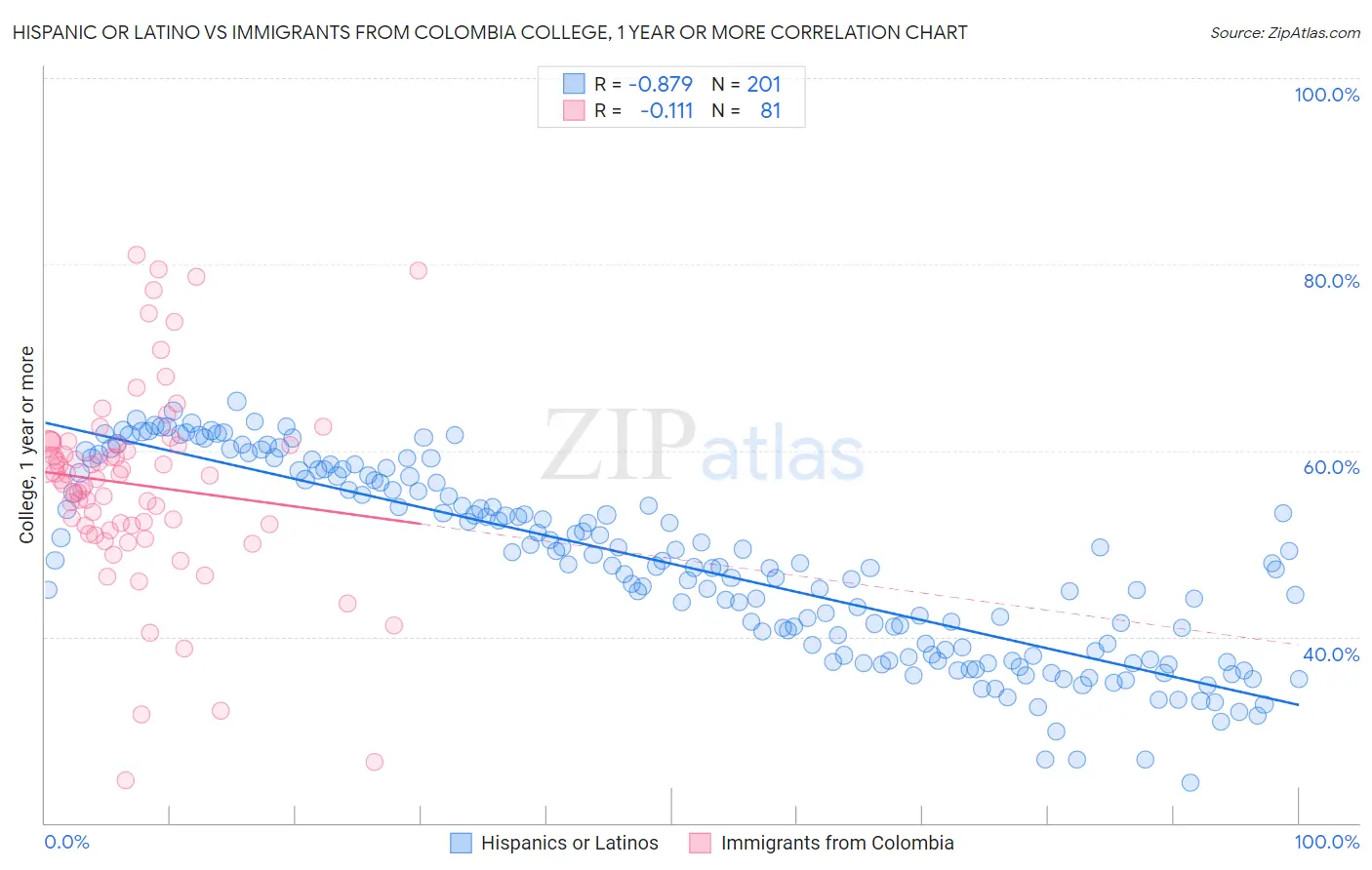 Hispanic or Latino vs Immigrants from Colombia College, 1 year or more