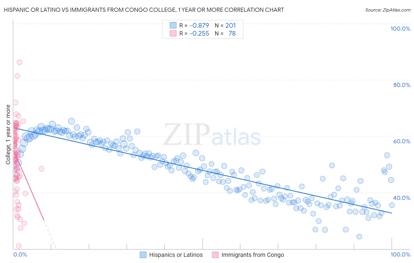 Hispanic or Latino vs Immigrants from Congo College, 1 year or more