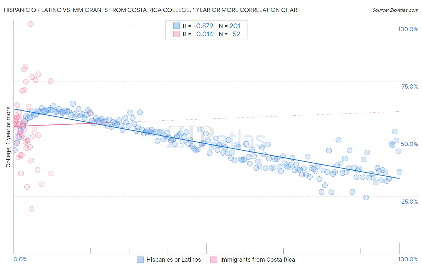 Hispanic or Latino vs Immigrants from Costa Rica College, 1 year or more