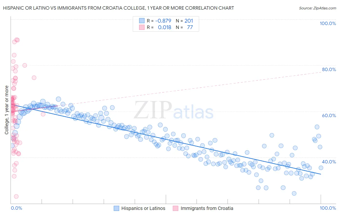 Hispanic or Latino vs Immigrants from Croatia College, 1 year or more