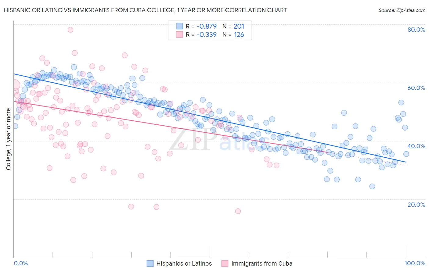 Hispanic or Latino vs Immigrants from Cuba College, 1 year or more