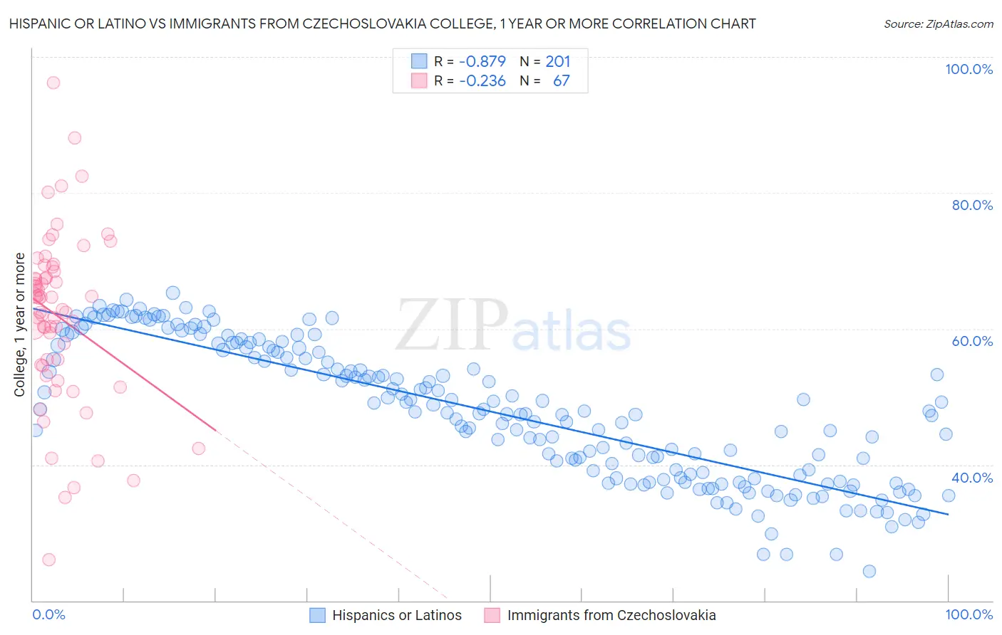 Hispanic or Latino vs Immigrants from Czechoslovakia College, 1 year or more