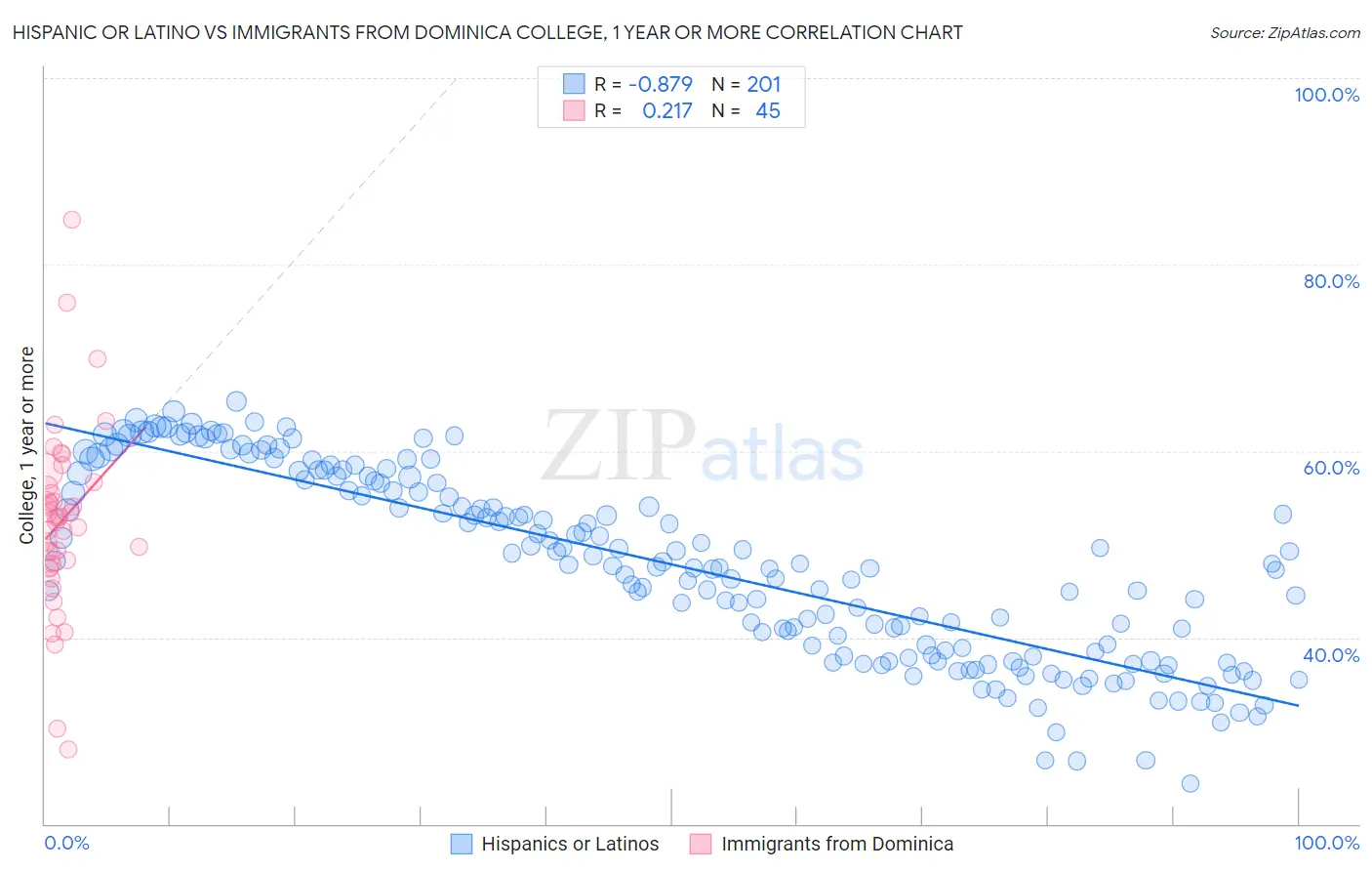 Hispanic or Latino vs Immigrants from Dominica College, 1 year or more