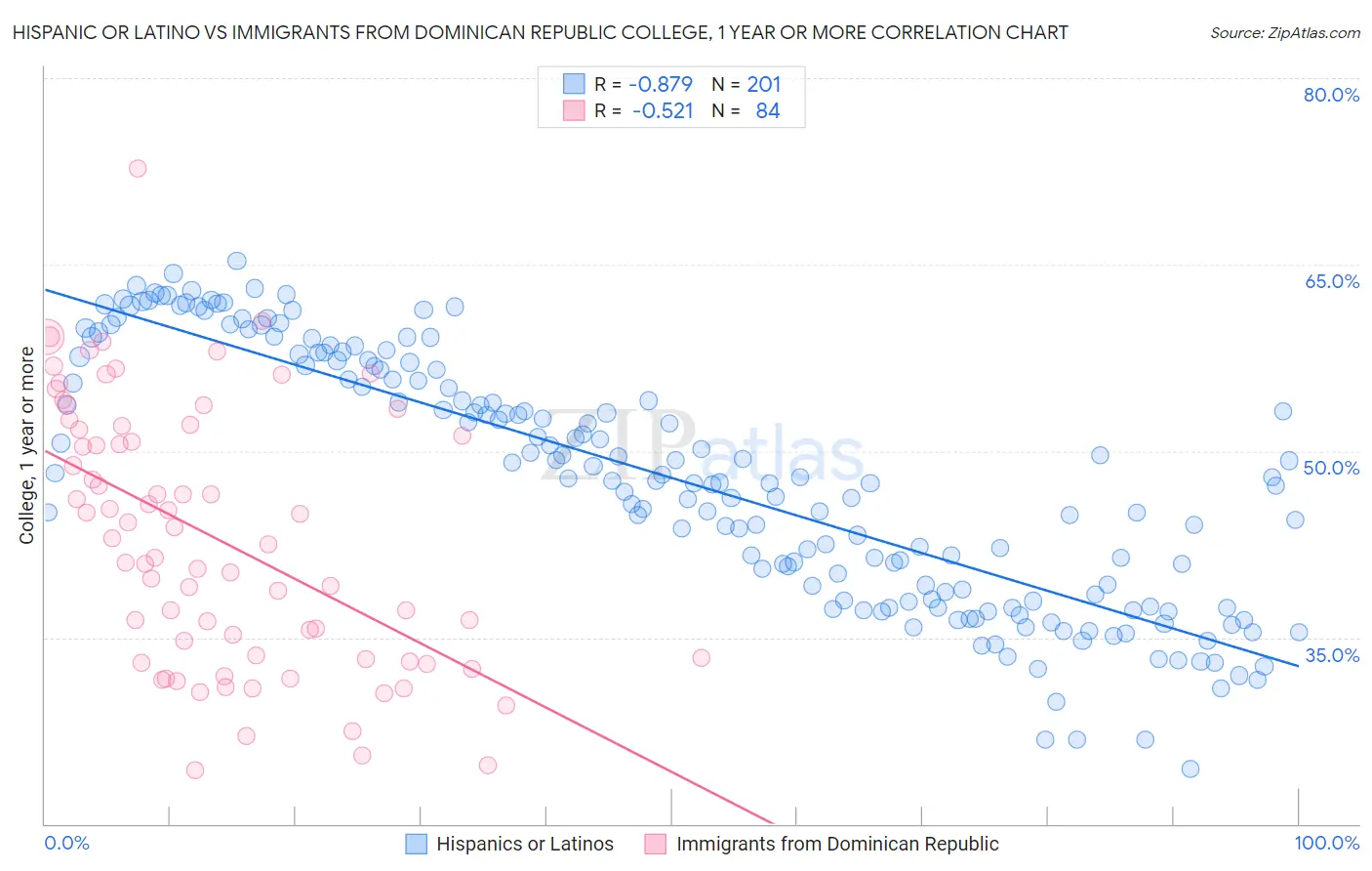 Hispanic or Latino vs Immigrants from Dominican Republic College, 1 year or more