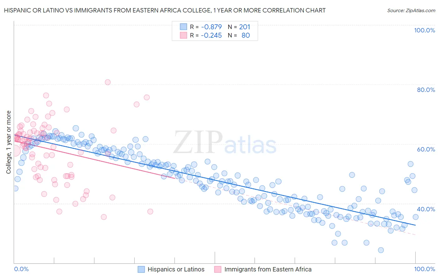 Hispanic or Latino vs Immigrants from Eastern Africa College, 1 year or more