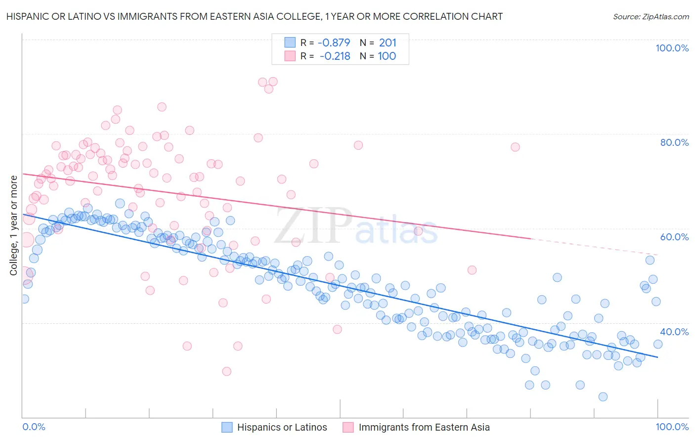 Hispanic or Latino vs Immigrants from Eastern Asia College, 1 year or more