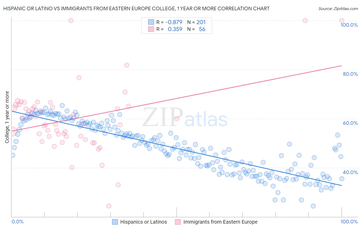 Hispanic or Latino vs Immigrants from Eastern Europe College, 1 year or more