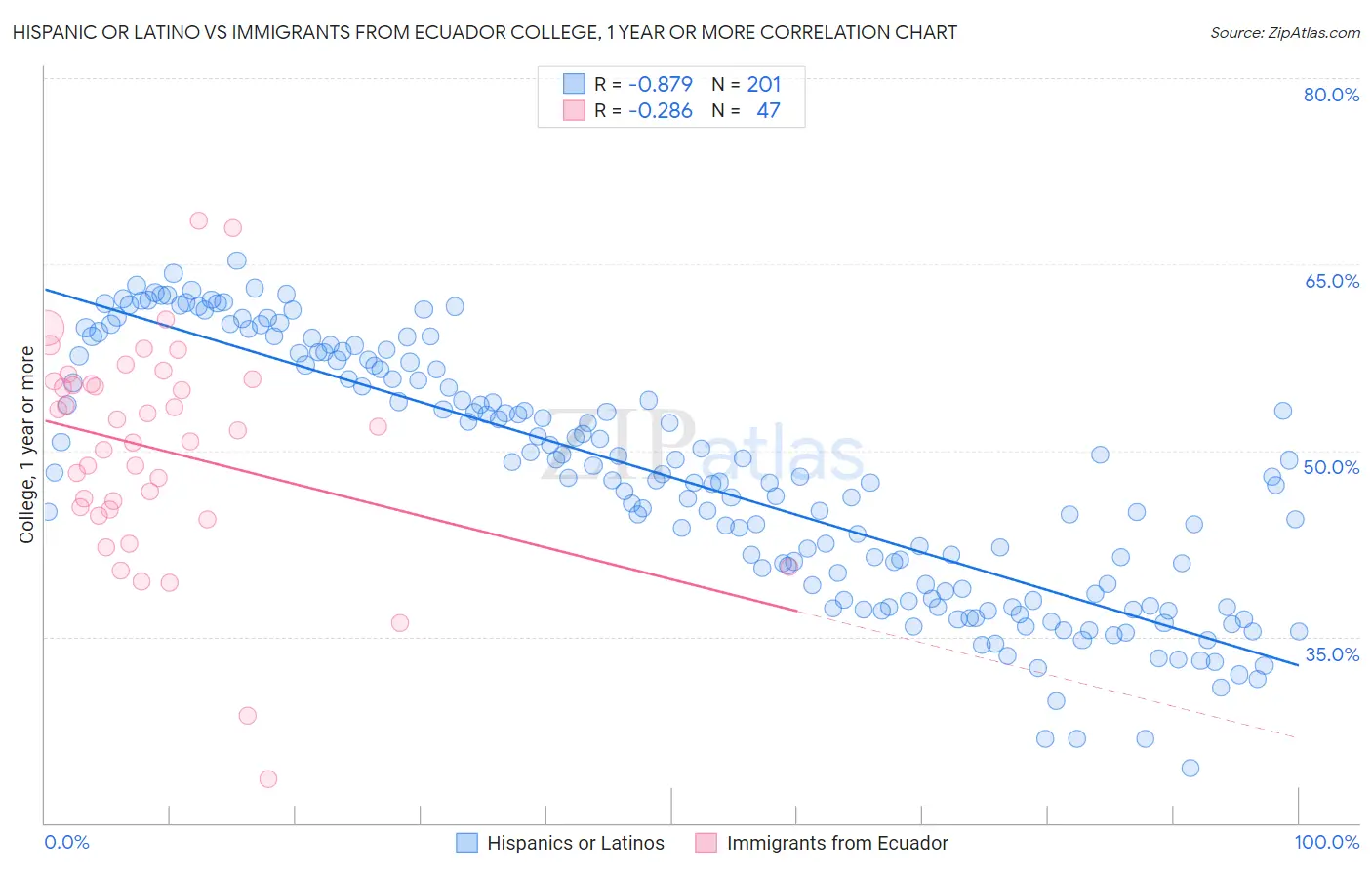 Hispanic or Latino vs Immigrants from Ecuador College, 1 year or more