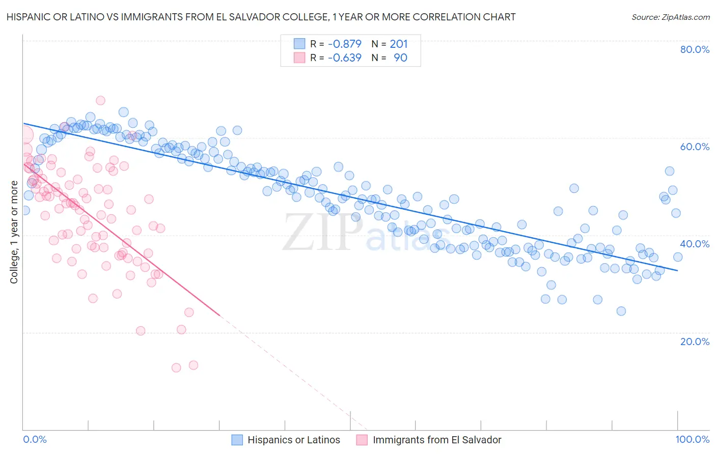 Hispanic or Latino vs Immigrants from El Salvador College, 1 year or more