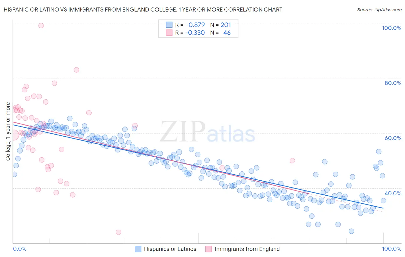 Hispanic or Latino vs Immigrants from England College, 1 year or more