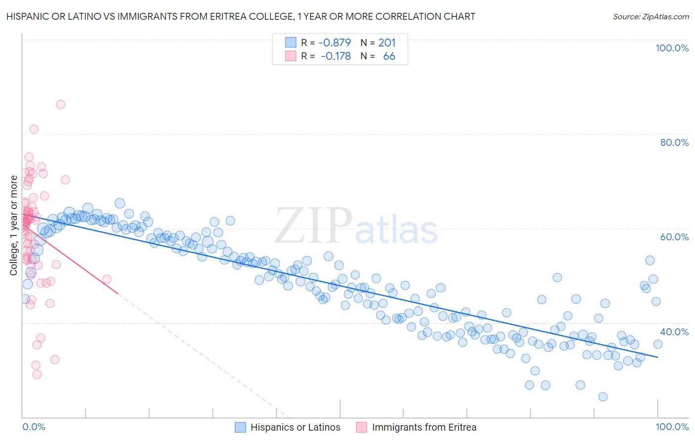 Hispanic or Latino vs Immigrants from Eritrea College, 1 year or more