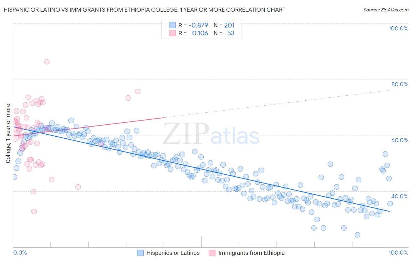 Hispanic or Latino vs Immigrants from Ethiopia College, 1 year or more