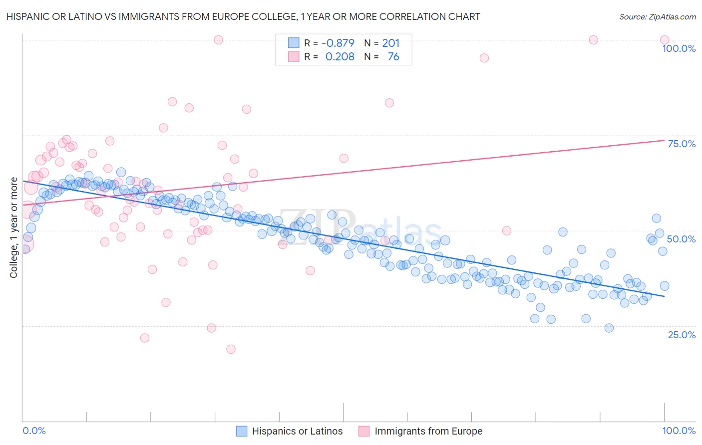 Hispanic or Latino vs Immigrants from Europe College, 1 year or more