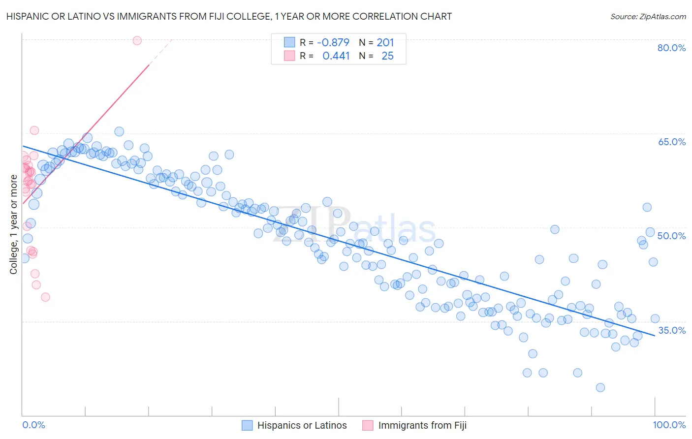 Hispanic or Latino vs Immigrants from Fiji College, 1 year or more