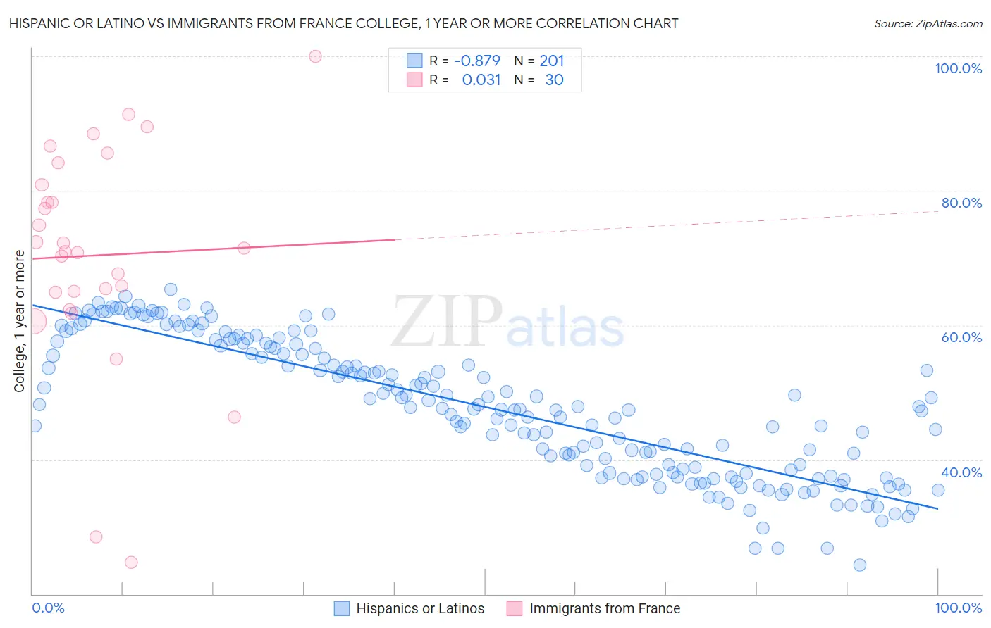 Hispanic or Latino vs Immigrants from France College, 1 year or more