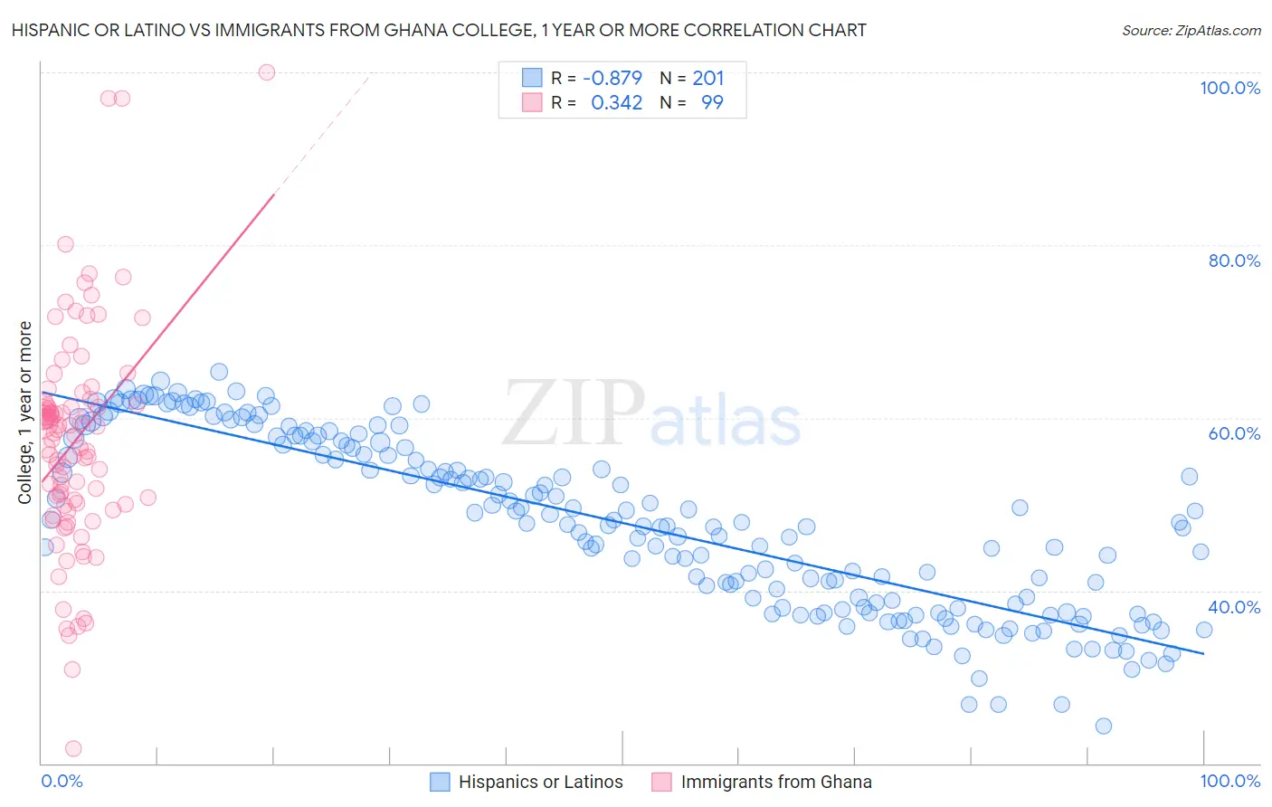 Hispanic or Latino vs Immigrants from Ghana College, 1 year or more