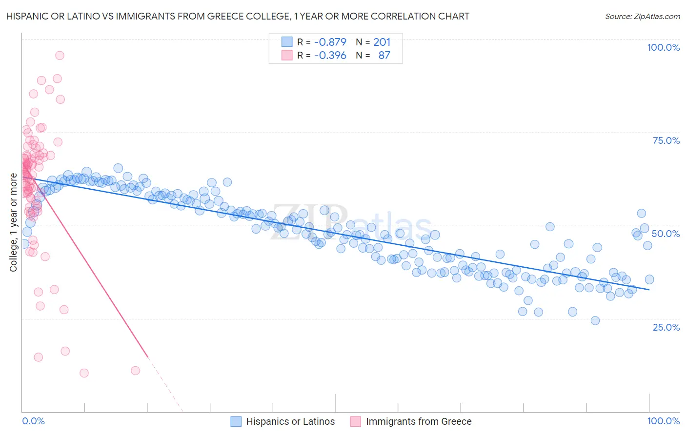 Hispanic or Latino vs Immigrants from Greece College, 1 year or more