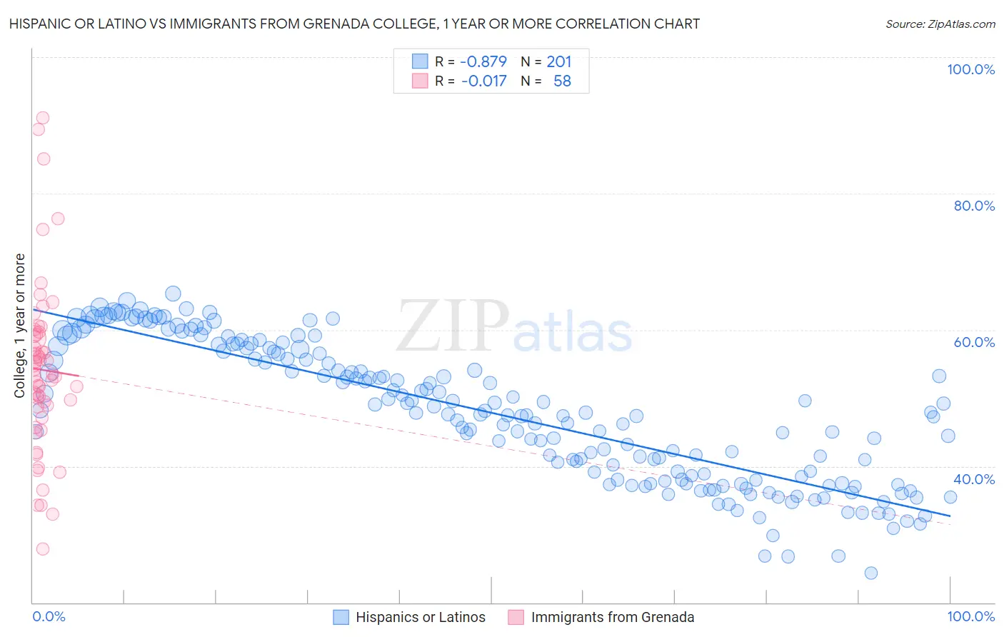 Hispanic or Latino vs Immigrants from Grenada College, 1 year or more