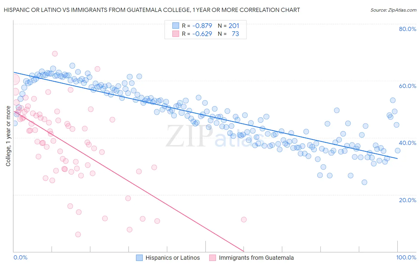 Hispanic or Latino vs Immigrants from Guatemala College, 1 year or more