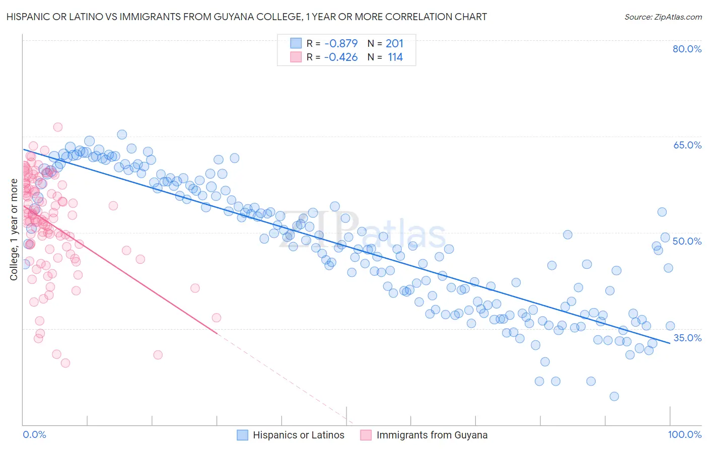 Hispanic or Latino vs Immigrants from Guyana College, 1 year or more