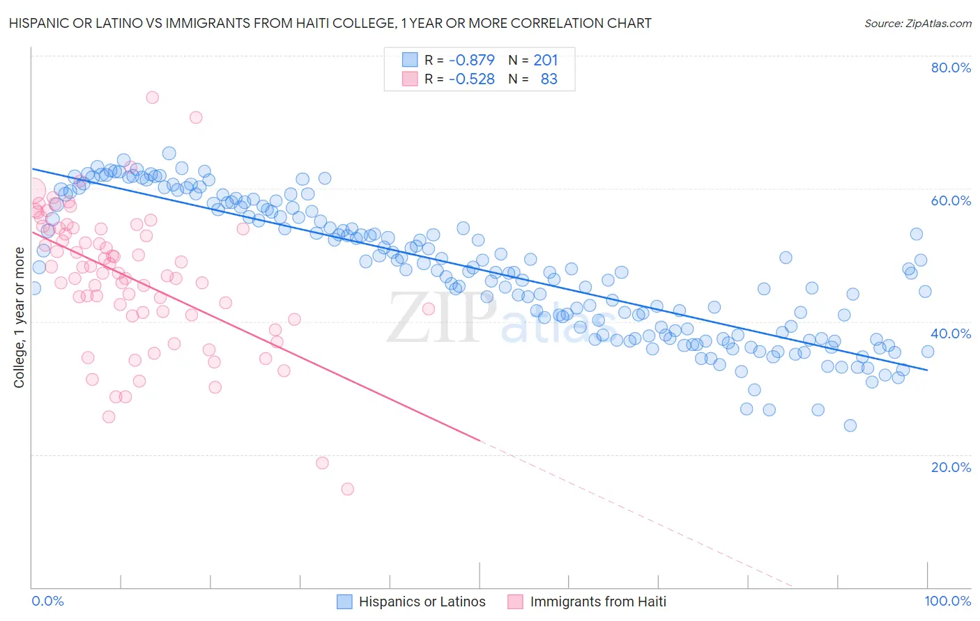 Hispanic or Latino vs Immigrants from Haiti College, 1 year or more