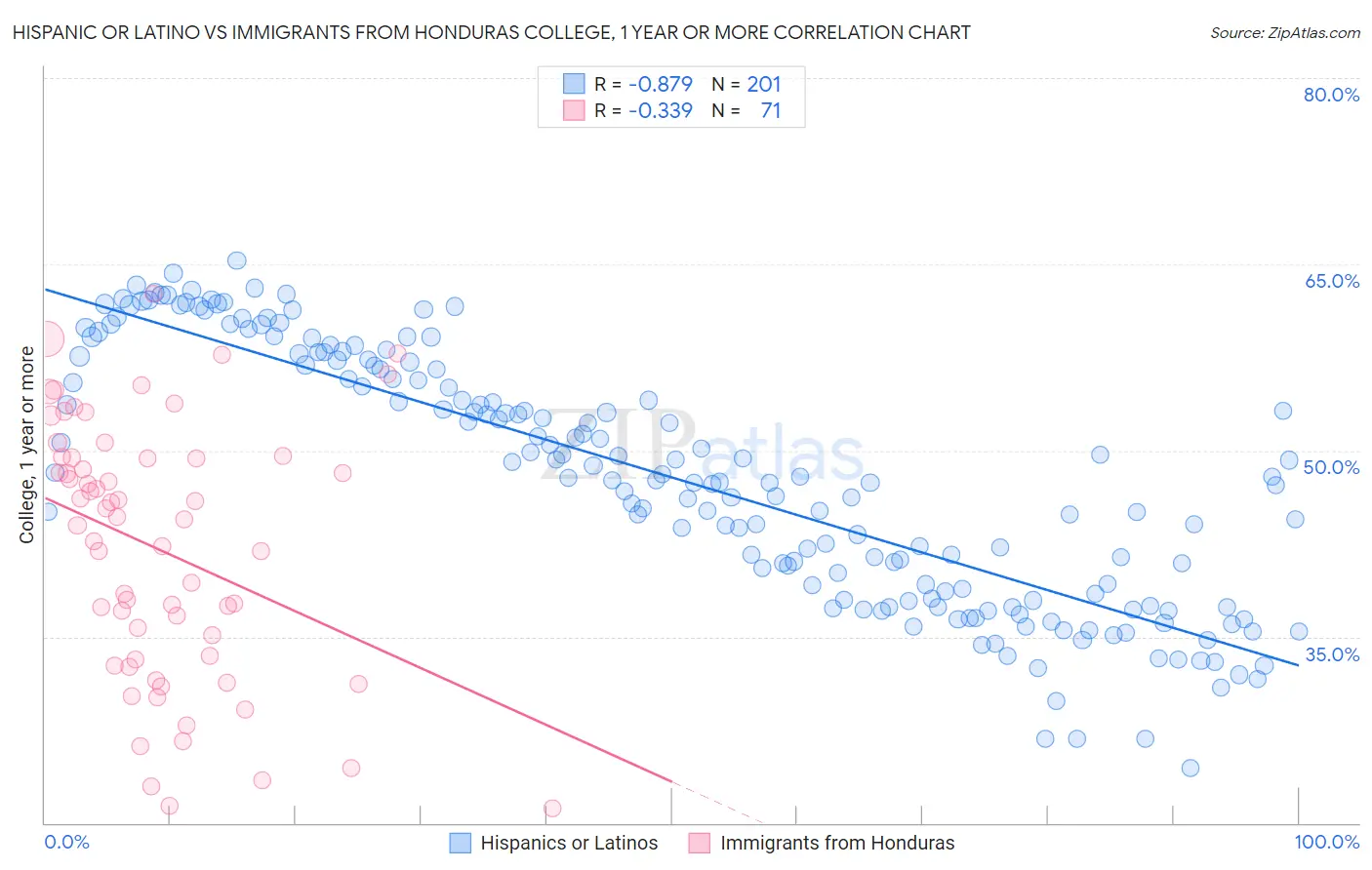 Hispanic or Latino vs Immigrants from Honduras College, 1 year or more