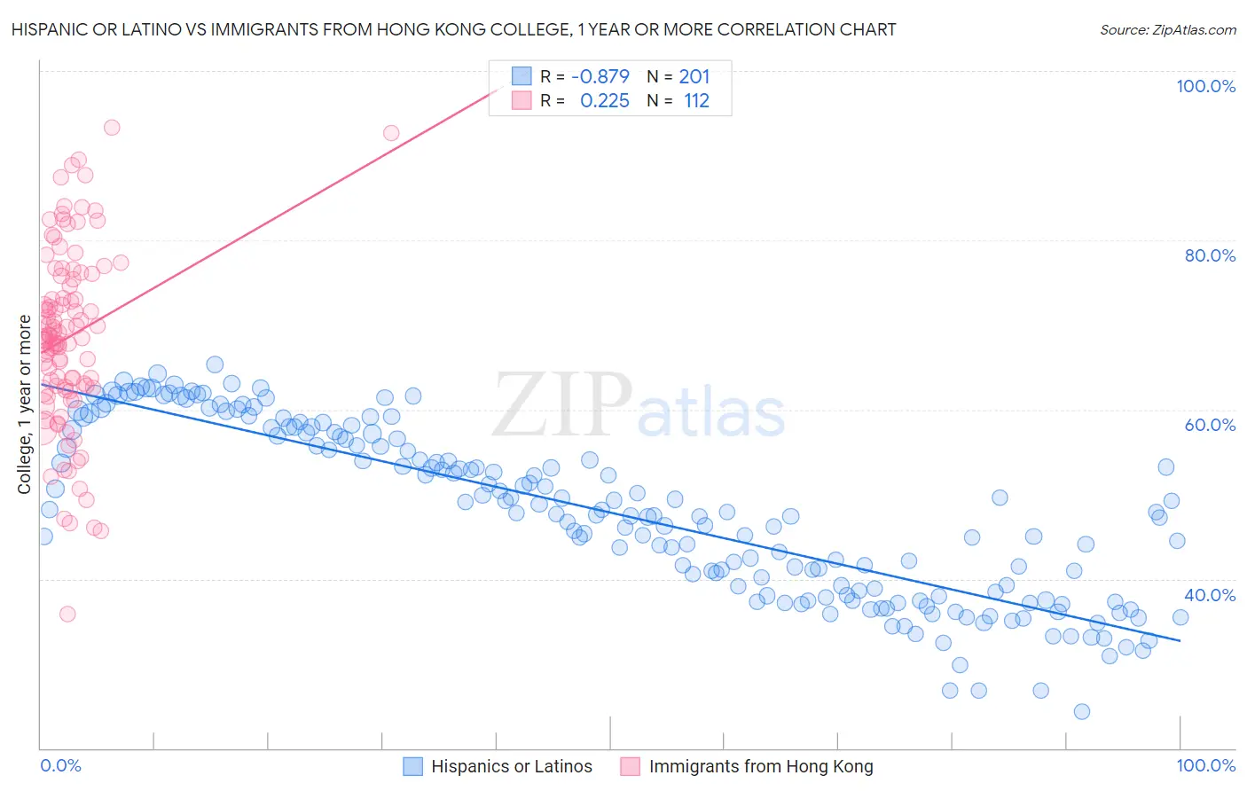 Hispanic or Latino vs Immigrants from Hong Kong College, 1 year or more