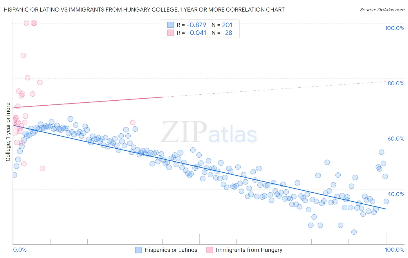 Hispanic or Latino vs Immigrants from Hungary College, 1 year or more