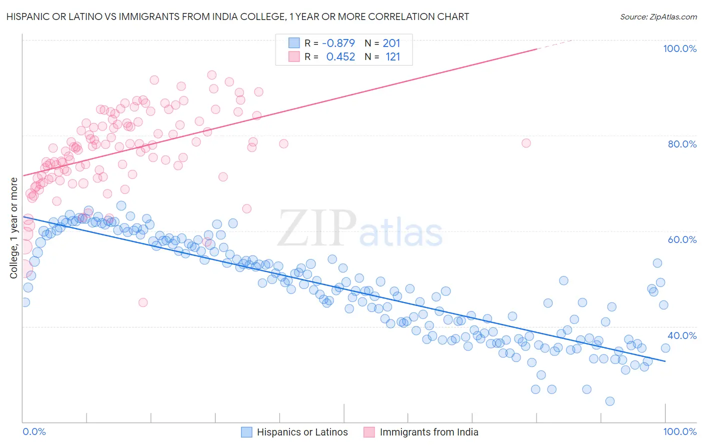 Hispanic or Latino vs Immigrants from India College, 1 year or more