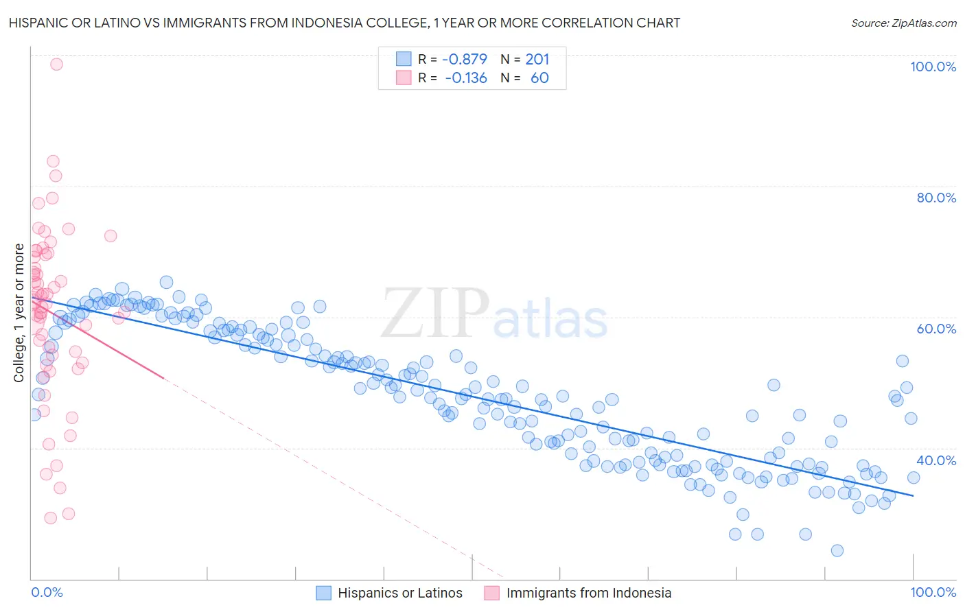 Hispanic or Latino vs Immigrants from Indonesia College, 1 year or more