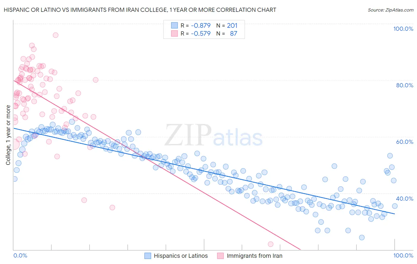 Hispanic or Latino vs Immigrants from Iran College, 1 year or more