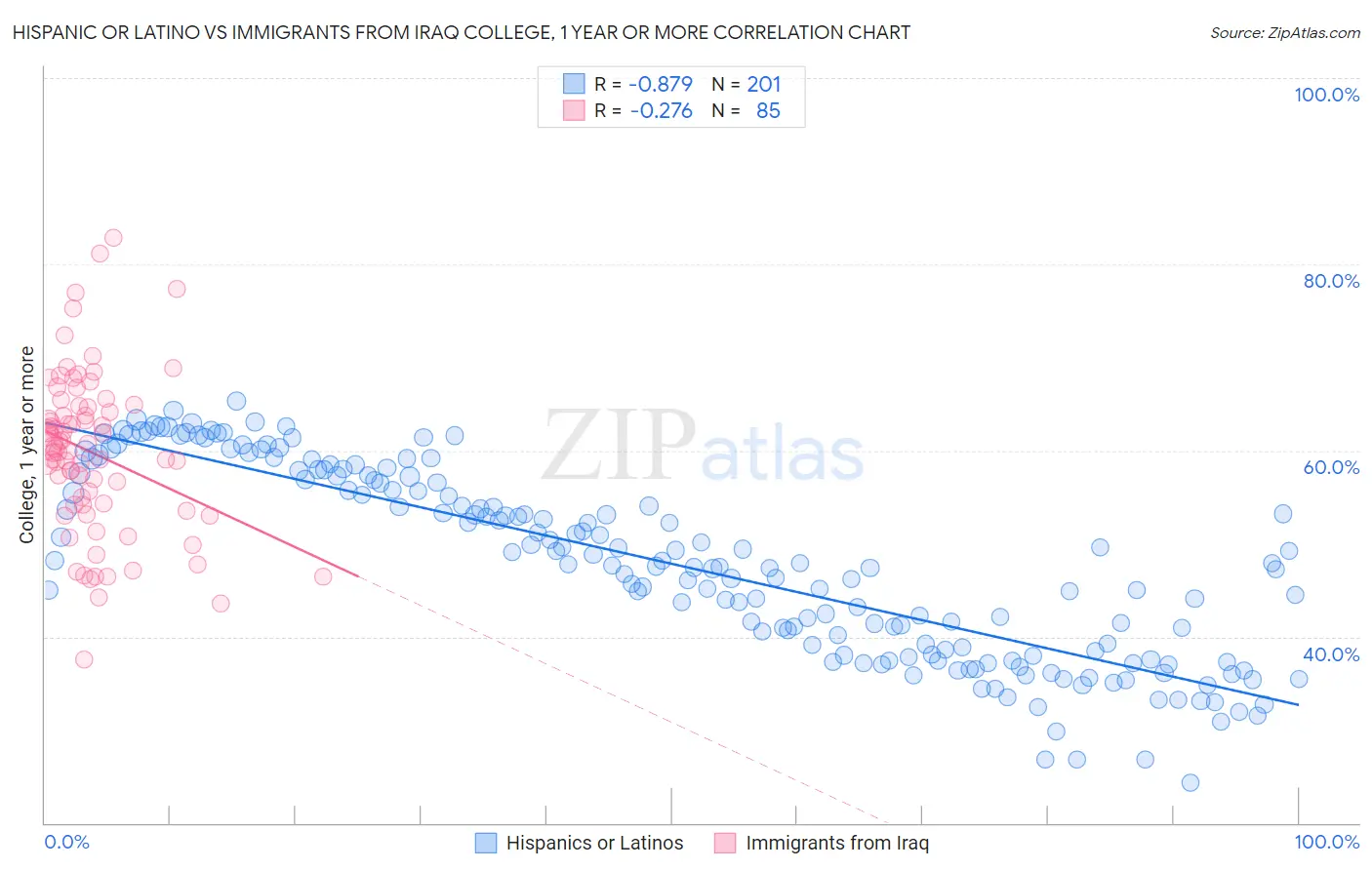 Hispanic or Latino vs Immigrants from Iraq College, 1 year or more