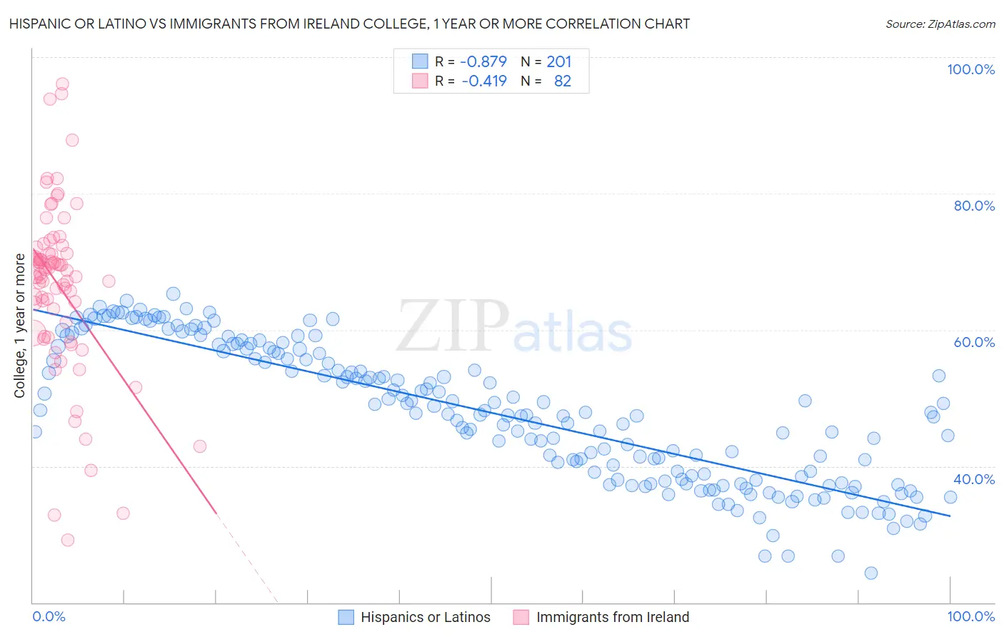 Hispanic or Latino vs Immigrants from Ireland College, 1 year or more