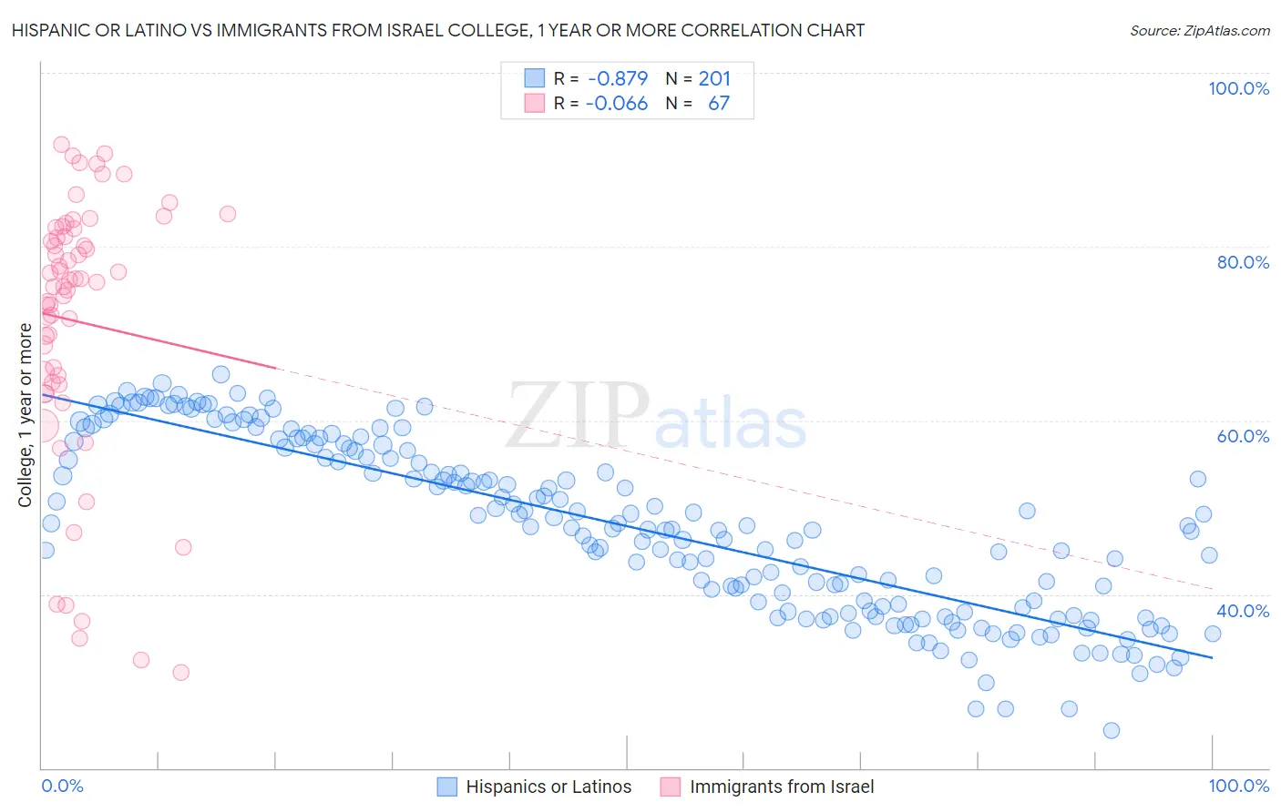 Hispanic or Latino vs Immigrants from Israel College, 1 year or more