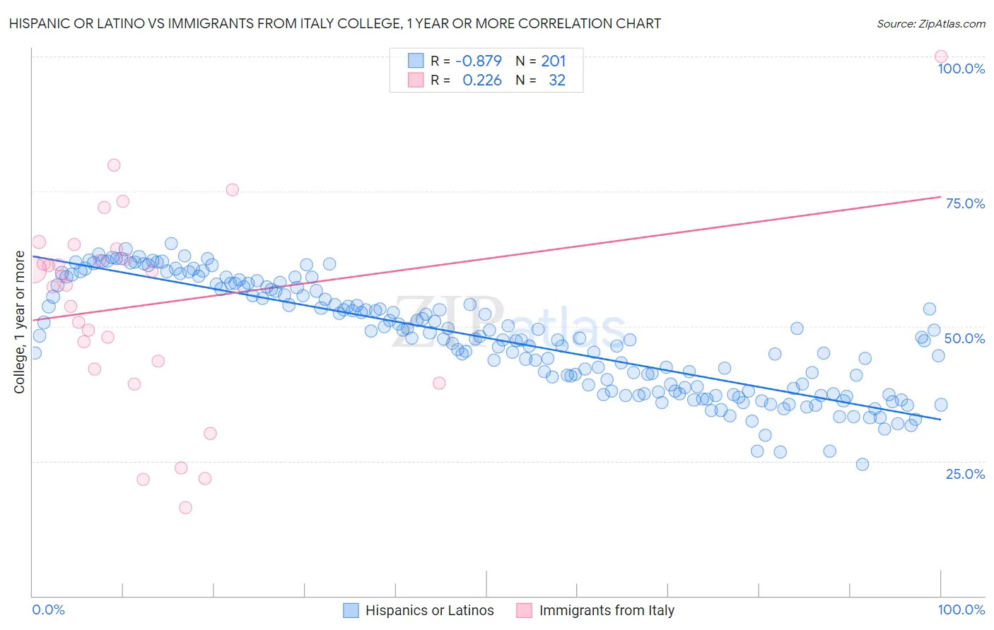 Hispanic or Latino vs Immigrants from Italy College, 1 year or more