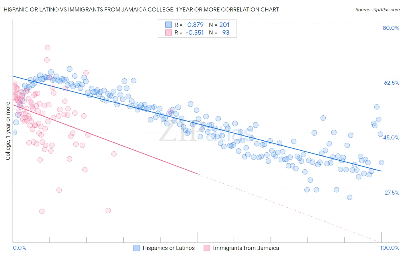 Hispanic or Latino vs Immigrants from Jamaica College, 1 year or more