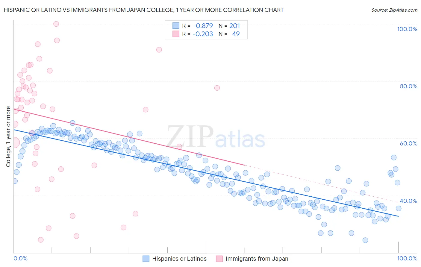 Hispanic or Latino vs Immigrants from Japan College, 1 year or more