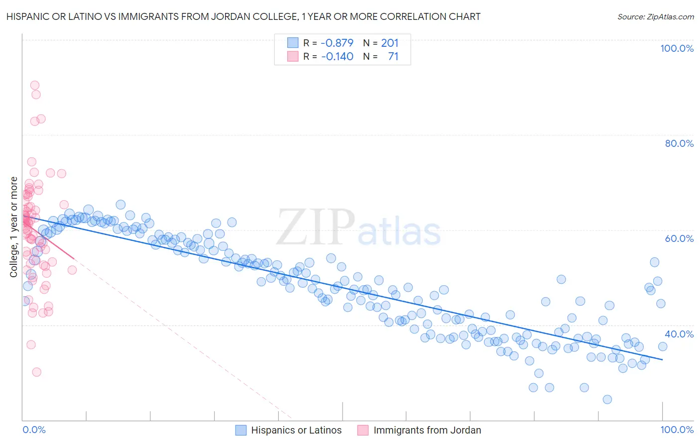 Hispanic or Latino vs Immigrants from Jordan College, 1 year or more