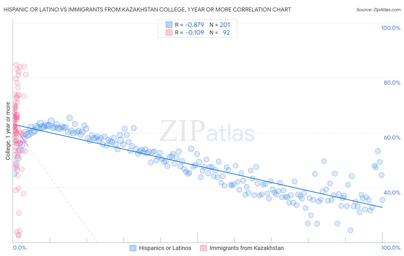 Hispanic or Latino vs Immigrants from Kazakhstan College, 1 year or more