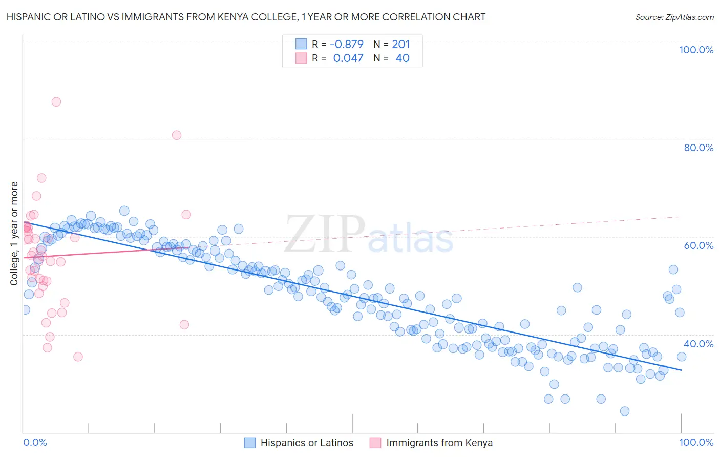 Hispanic or Latino vs Immigrants from Kenya College, 1 year or more