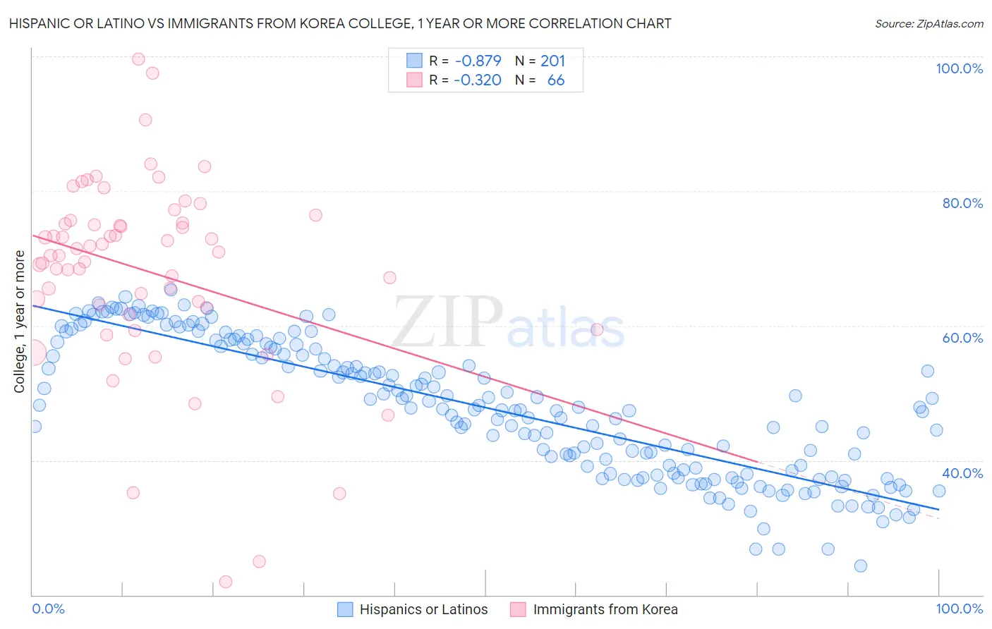 Hispanic or Latino vs Immigrants from Korea College, 1 year or more