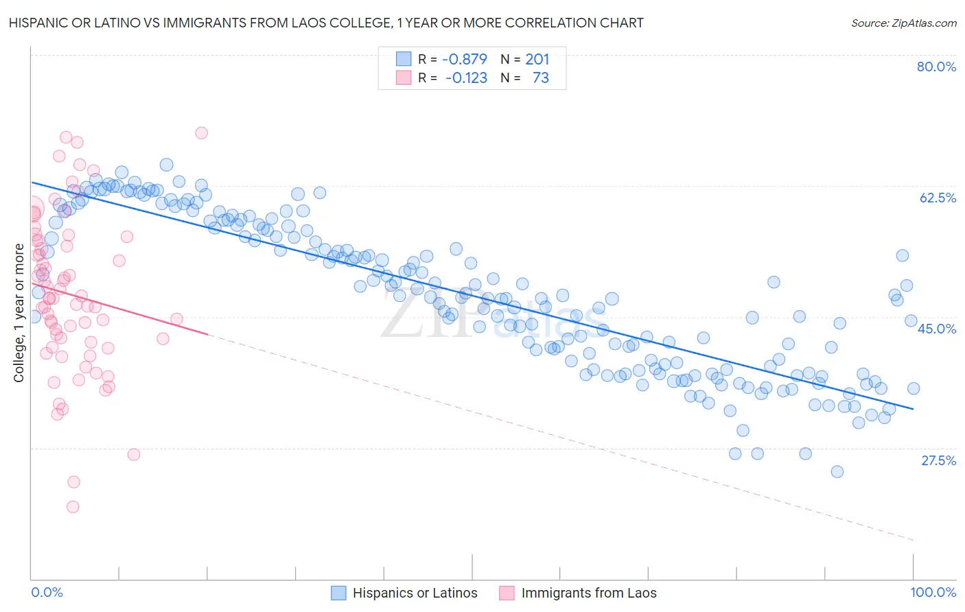 Hispanic or Latino vs Immigrants from Laos College, 1 year or more