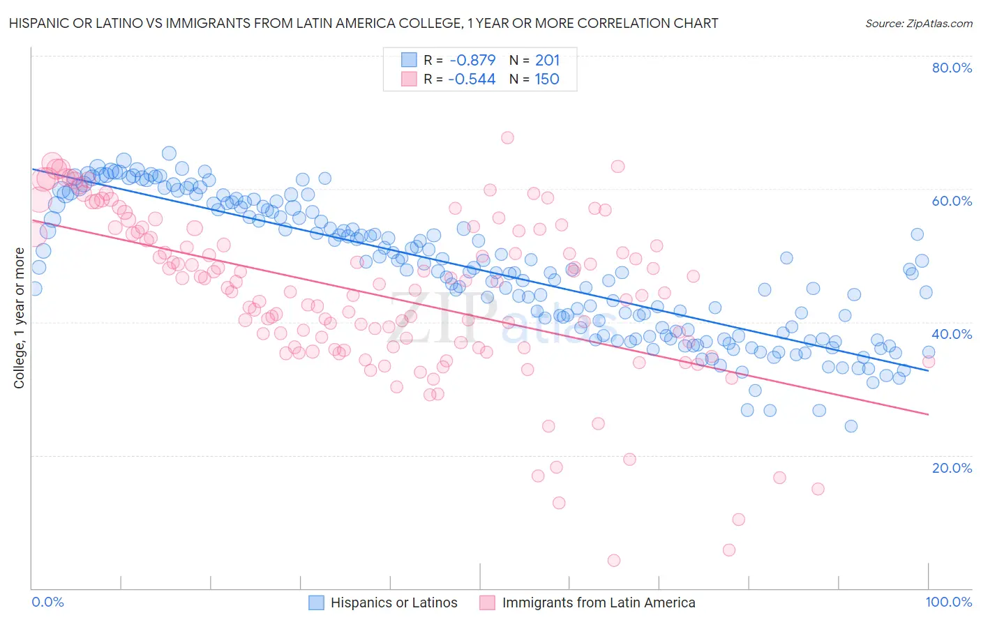 Hispanic or Latino vs Immigrants from Latin America College, 1 year or more